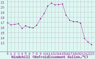 Courbe du refroidissement olien pour Saint-Philbert-sur-Risle (27)