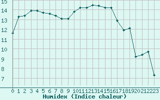 Courbe de l'humidex pour Lobbes (Be)