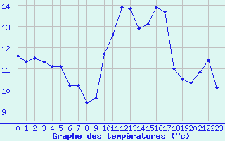 Courbe de tempratures pour Haegen (67)