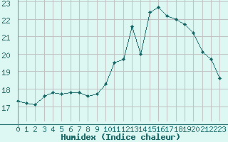 Courbe de l'humidex pour Sorcy-Bauthmont (08)