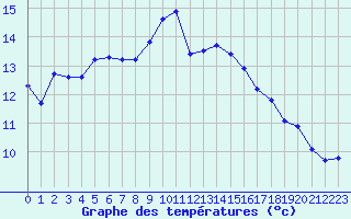 Courbe de tempratures pour Herbault (41)