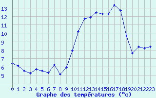 Courbe de tempratures pour Blus (40)