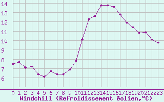 Courbe du refroidissement olien pour Amiens - Dury (80)