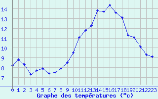 Courbe de tempratures pour Tour-en-Sologne (41)