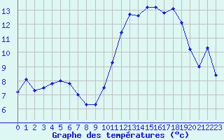 Courbe de tempratures pour Saint-Martial-de-Vitaterne (17)