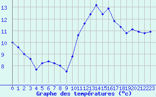 Courbe de tempratures pour Cernay (86)