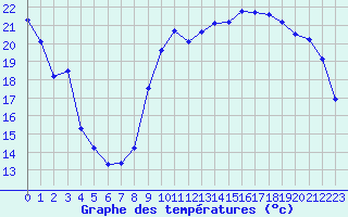 Courbe de tempratures pour Anglars St-Flix(12)