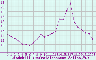 Courbe du refroidissement olien pour Sgur-le-Chteau (19)