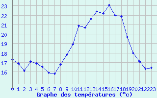 Courbe de tempratures pour Neuville-de-Poitou (86)