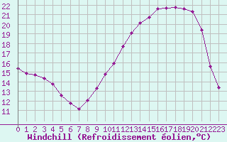 Courbe du refroidissement olien pour Courcouronnes (91)