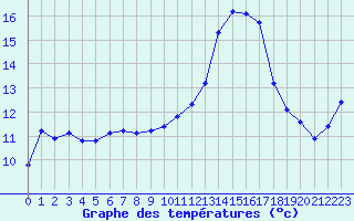 Courbe de tempratures pour La Meyze (87)