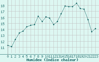 Courbe de l'humidex pour Corny-sur-Moselle (57)