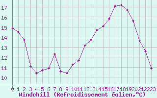 Courbe du refroidissement olien pour Gourdon (46)