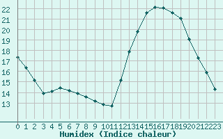 Courbe de l'humidex pour Saint-Bonnet-de-Bellac (87)