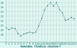 Courbe de l'humidex pour Nmes - Garons (30)