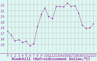 Courbe du refroidissement olien pour Cap Corse (2B)