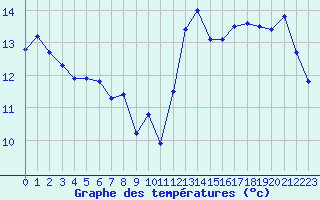 Courbe de tempratures pour Jan (Esp)