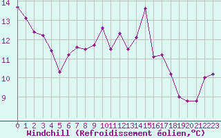 Courbe du refroidissement olien pour Cap de la Hve (76)
