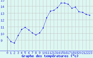 Courbe de tempratures pour Montlimar (26)