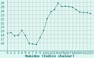 Courbe de l'humidex pour Leucate (11)