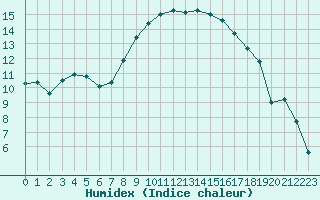 Courbe de l'humidex pour Calvi (2B)