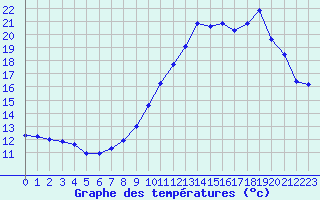 Courbe de tempratures pour Fains-Veel (55)