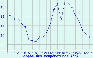 Courbe de tempratures pour Cap de la Hve (76)