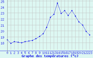 Courbe de tempratures pour Dinard (35)