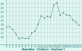 Courbe de l'humidex pour Verneuil (78)