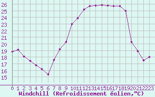 Courbe du refroidissement olien pour Cap Pertusato (2A)