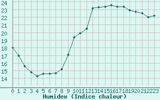 Courbe de l'humidex pour Champagne-sur-Seine (77)