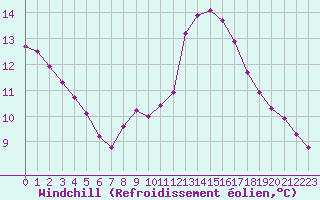 Courbe du refroidissement olien pour Agde (34)