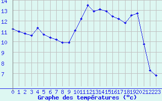 Courbe de tempratures pour Millau (12)