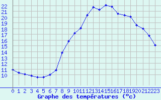 Courbe de tempratures pour Valognes (50)