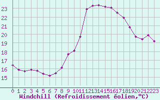 Courbe du refroidissement olien pour Leucate (11)