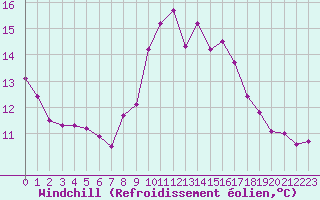 Courbe du refroidissement olien pour Metz-Nancy-Lorraine (57)