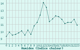 Courbe de l'humidex pour Voiron (38)