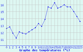 Courbe de tempratures pour Strasbourg (67)