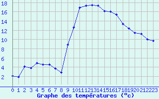 Courbe de tempratures pour Tarbes (65)