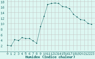 Courbe de l'humidex pour Tarbes (65)