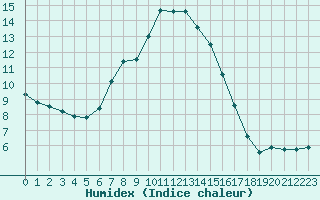 Courbe de l'humidex pour Verngues - Hameau de Cazan (13)