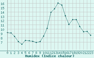 Courbe de l'humidex pour Corny-sur-Moselle (57)