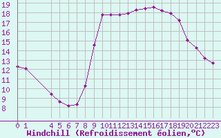 Courbe du refroidissement olien pour Agde (34)