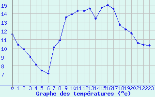 Courbe de tempratures pour Lhospitalet (46)