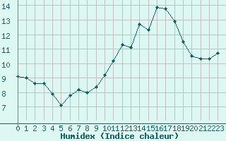 Courbe de l'humidex pour Saint-Brieuc (22)