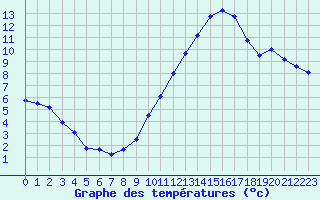Courbe de tempratures pour Le Havre - Octeville (76)