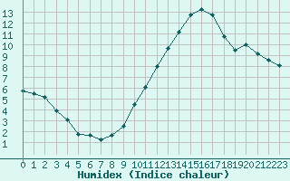 Courbe de l'humidex pour Le Havre - Octeville (76)