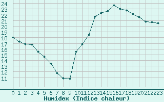 Courbe de l'humidex pour Potes / Torre del Infantado (Esp)