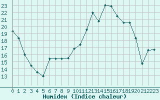 Courbe de l'humidex pour Tarbes (65)