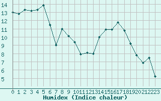 Courbe de l'humidex pour Avignon (84)